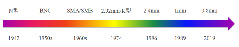 常用射频同轴连接器简介